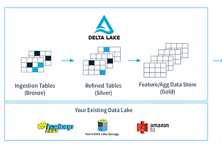 Databrick’s Delta Lake: Staging->Conformed->Aggregate/Feature Tier