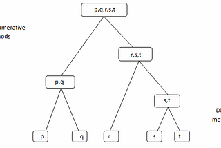Hierarchical Clustering Algorithm Example in Python