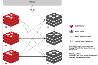 Redis cluster on Kubernetes