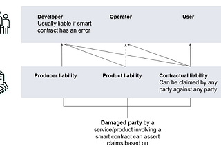 Legal Aspects of Blockchain Technology — Liability