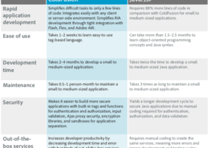 ColdFusion Development: Less Coding for Faster Turnaround