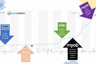 Are MYOB getting screwed in their desire to go direct? — Value Adders
