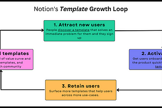 How Notion Grows