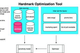 Price Optimization Model