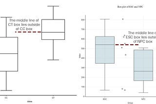 How to compare box plots