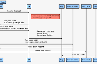 Code Scan using SFDX