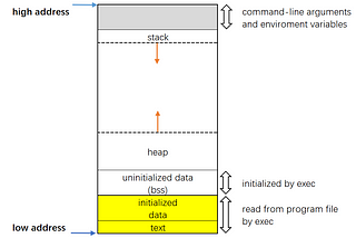 Vulnerabilities of and Defenses Against Buffer Overflow