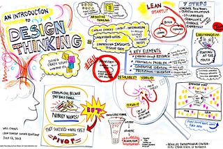 Design Thinking — Innovation & Customer-Centric