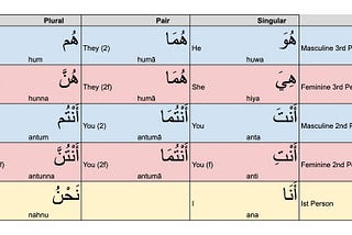 Quick Guide to Arabic Pronouns (ضمائر)