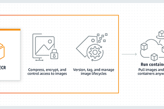 My journey to AWS Solution Architect Exam — Part 31 — Containers on AWS (ECR & EKS)