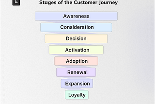user journey map stages