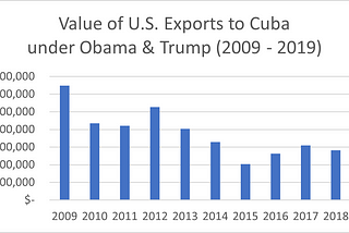 U.S.-CUBA TRADE UNDER TRUMP VS. BIDEN