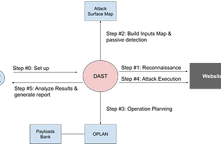 Behind the Scenes of DAST — How do Security Scanners Work ?