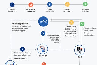 Buy-Now Pay Later: Affirm's Business Model Teardown