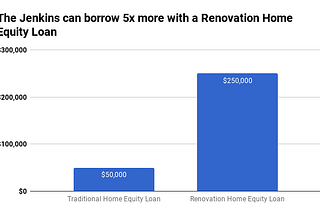 What is a renovation home equity loan?