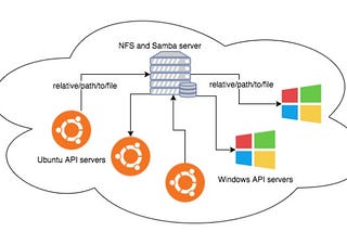 How we used NFS and Samba to create the perfect cloud storage server