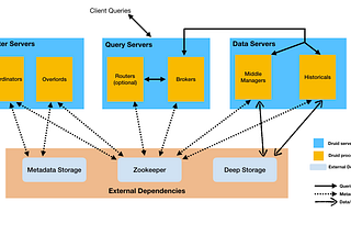 Time Series Database: from InfluxDB to Druid