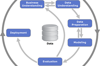 Cross-Industry Standard Process for Data Science / Machine Learning Projects