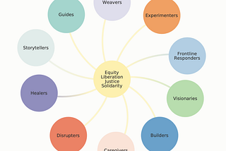 From chaos to ecosystem: A tool for social change