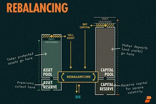 Bumper Protocol Rebalancing: Ensuring stability and efficiency