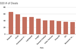 The most active venture capital firms of 2020 based on number of deals.