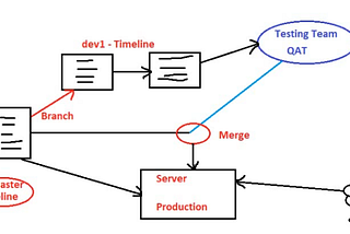 Launch an Web-server using Devops Tools and merging dev branch code with master branch code.
