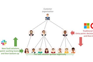 Software-as-a-Service (SaaS) Business Model (Part 3): Sales & Marketing elements