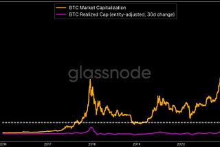 Innerhalb von 30 Tagen sind 70 Milliarden Dollar in Bitcoin geflossen