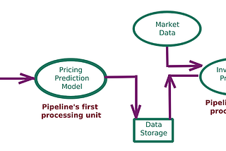 Pipelines in Machine Learning