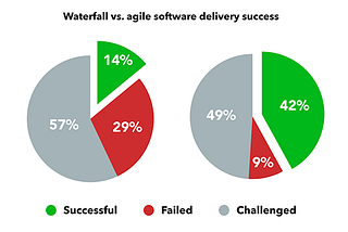 Improve Agile Adoption in Five Steps