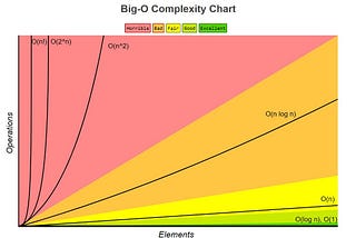 Time Complexity and The Big-O