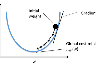 Reproducibility project: Learning to learn by gradient descent by gradient descent.