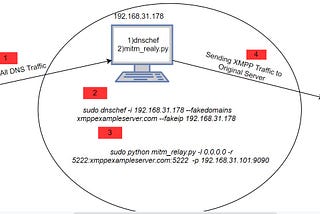 Hackish Way to Capture Traffic of ‘XMPP’(i.e. non-HTTP protocols ) of Mobile Applications.