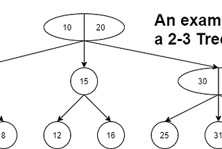 Introduction to 2–3 Trees