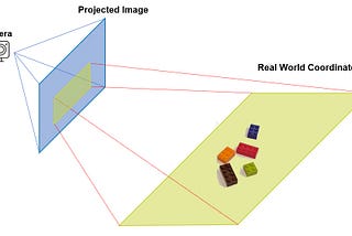 Calculate X, Y, Z Real World Coordinates from Image Coordinates using OpenCV (from fdxlabs)