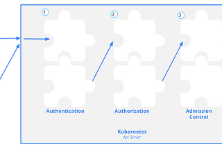 Kubernetes API