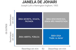 Sobre matemática, tecnologia e a Janela de Johari