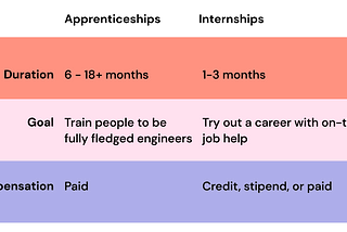 A two-column, three-row table comparing the duration, goal, and compensation of apprenticeships and internships.