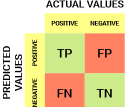 Confusion Matrix and Intrusion Detection System (IDS)