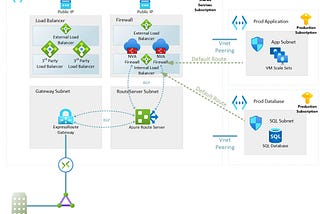 “Mastering Azure Route Server: Navigating the Path to Efficient Networking with NVAs in Azure”