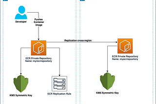 AWS ECR pull‑through cache & cross‑Region replication with Terraform (plus a safe way to backfill…