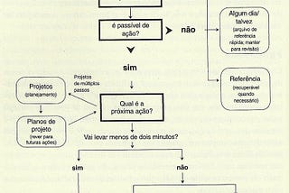 Já fez sua To-Do List hoje?