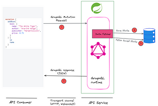 Spring for GraphQL Mutation