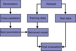Resampling Techniques for Cross-Validation in Machine Learning