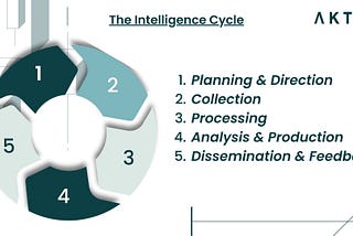 the intelligence Cycle phases