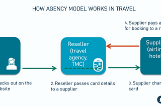 Agency Model in Travel: Payment Flows and Revenue Streams