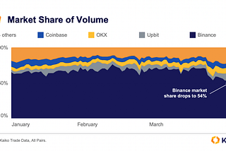 Binance Market Share Tumbles 16%