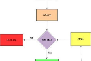 Python for loop with example