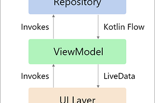 Substituting Android's LiveData: StateFlow or SharedFlow?