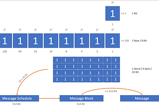 How does the SHA256 algorithm…in detail? (part 2/2)